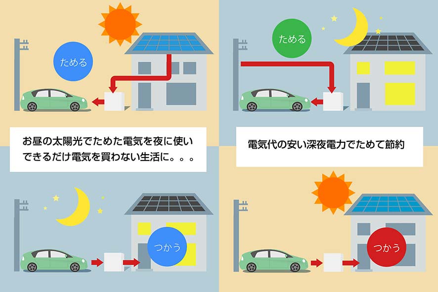 蓄電できるスマートハウス