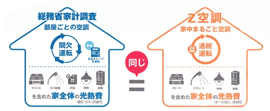 Z空調(全館空調)