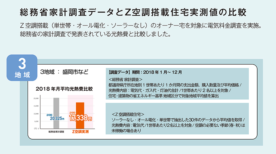 Z空調(全館空調)